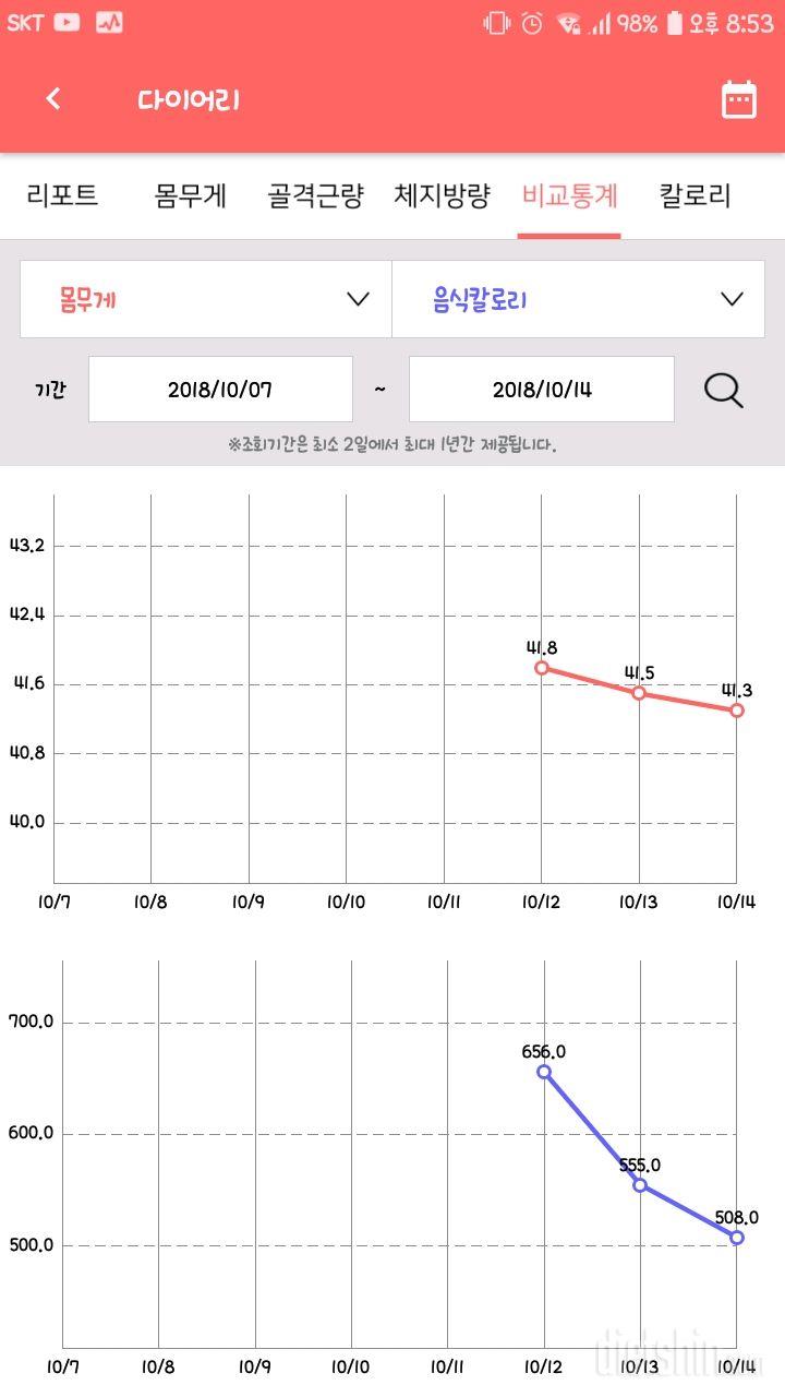 몸무게가 내려간드아!!!!!