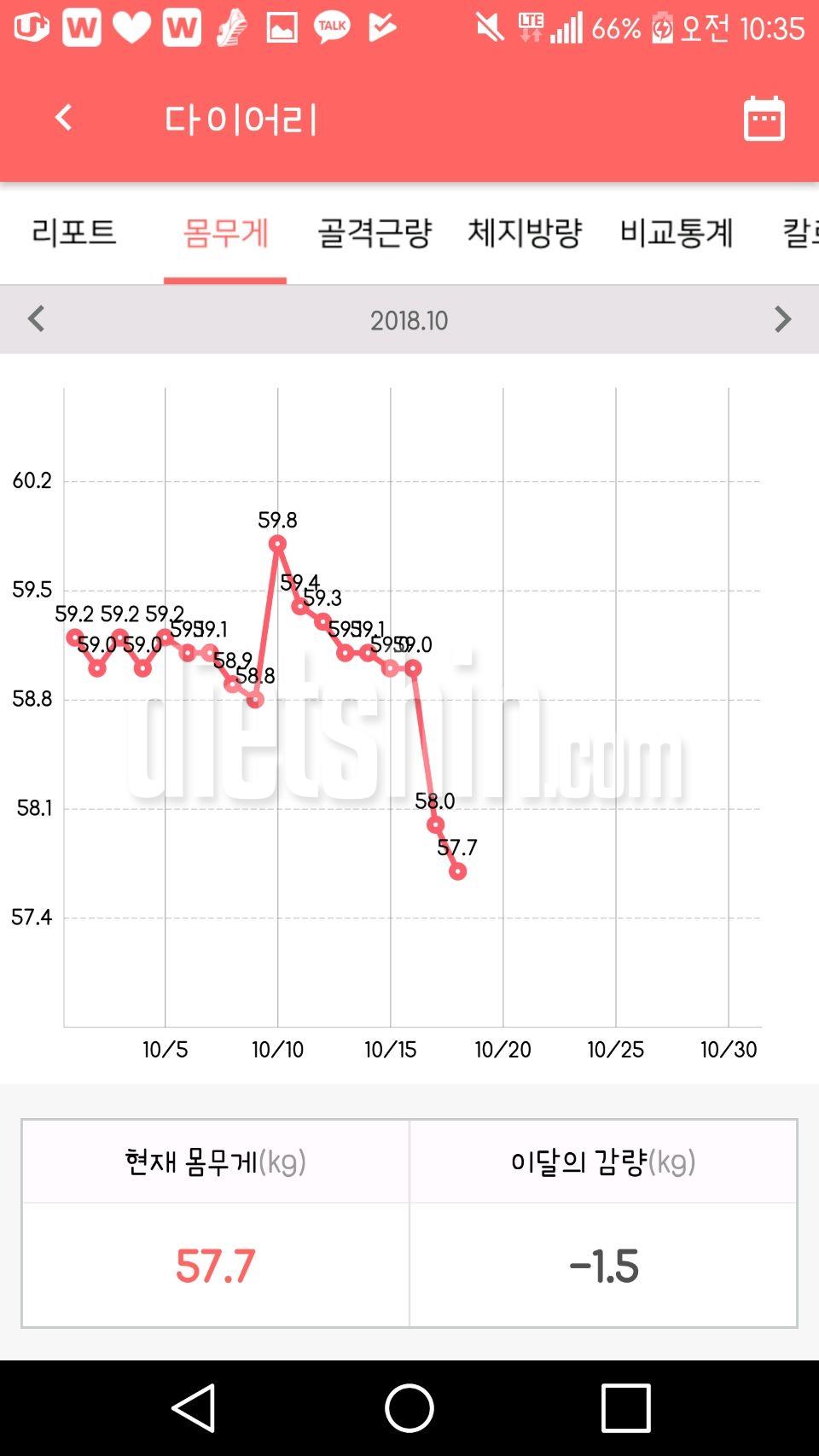 먹을 걸 좋아하는 21살 여자의 3주간의 61kg->\;57.8kg 다이어트 후기