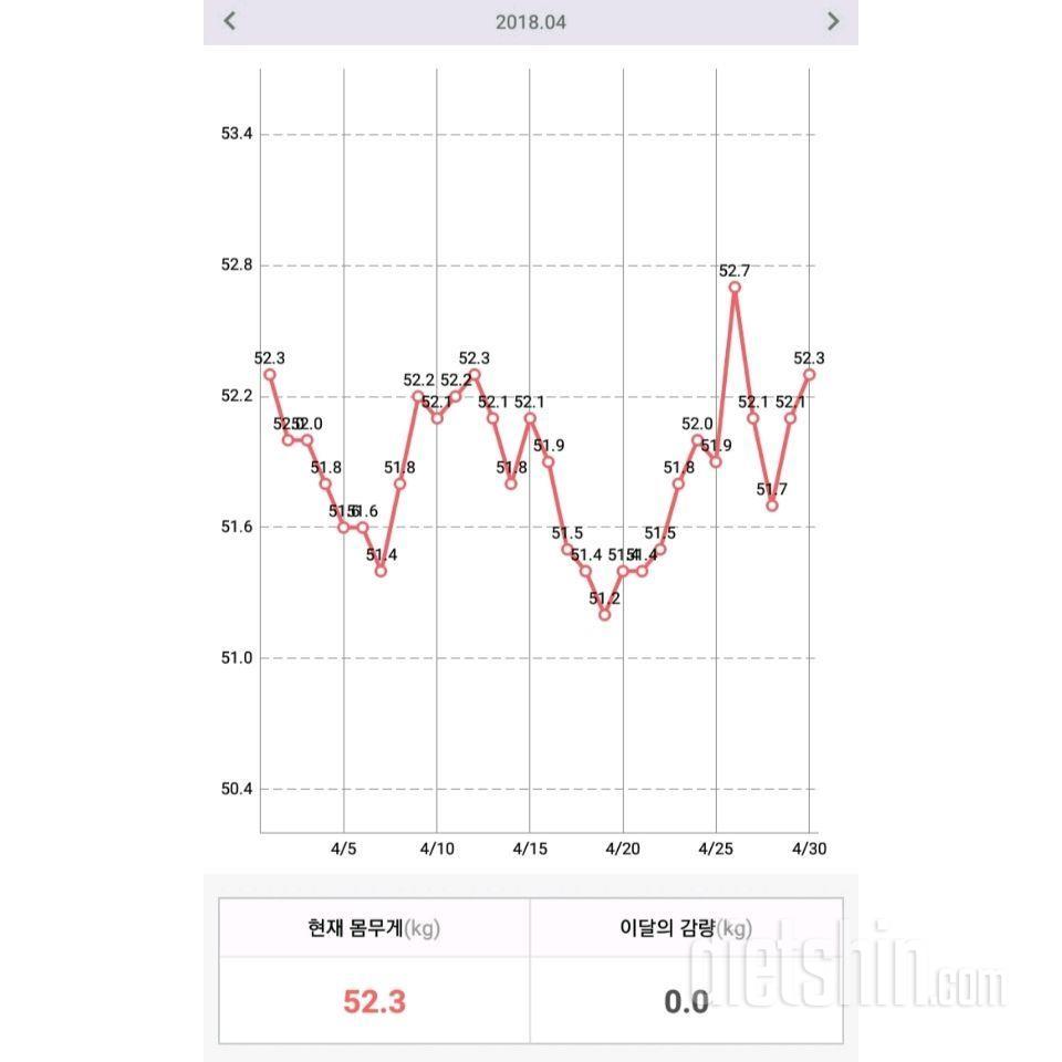 4월부터의 체중....