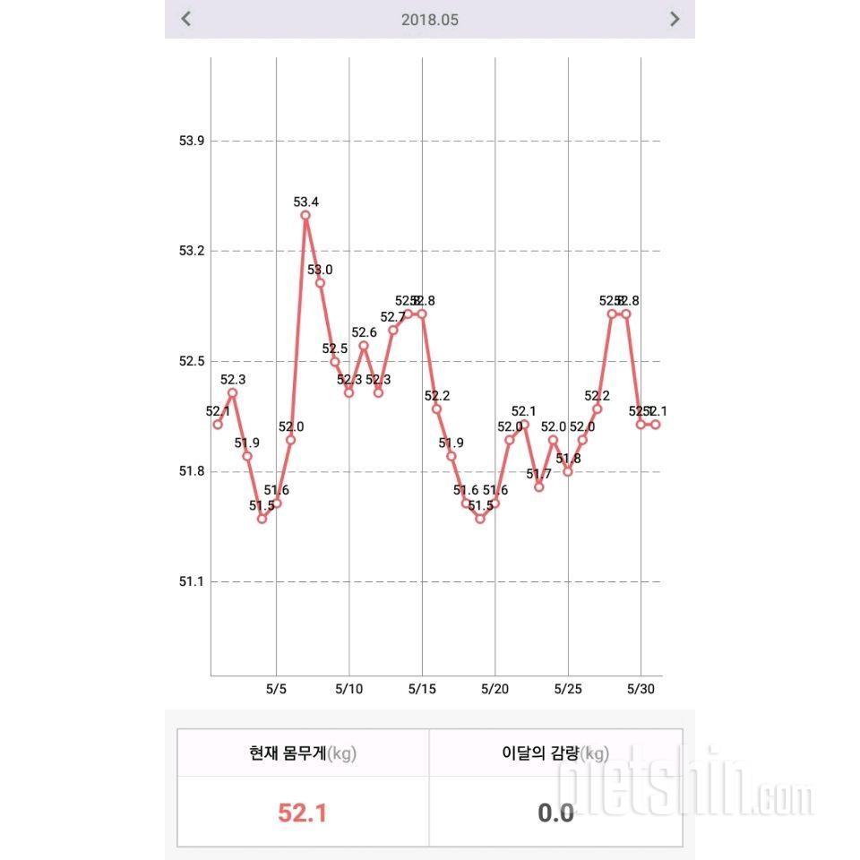 4월부터의 체중....