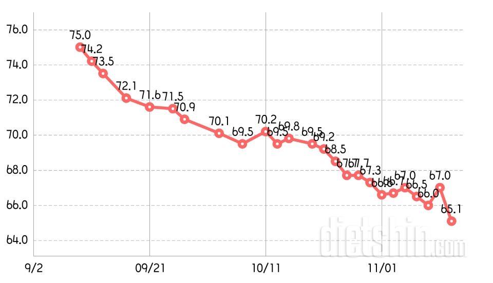 11월 14일 (오늘 너무 잘한 날!)