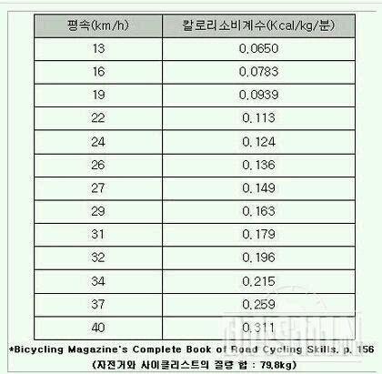 실내사이클 칼로리