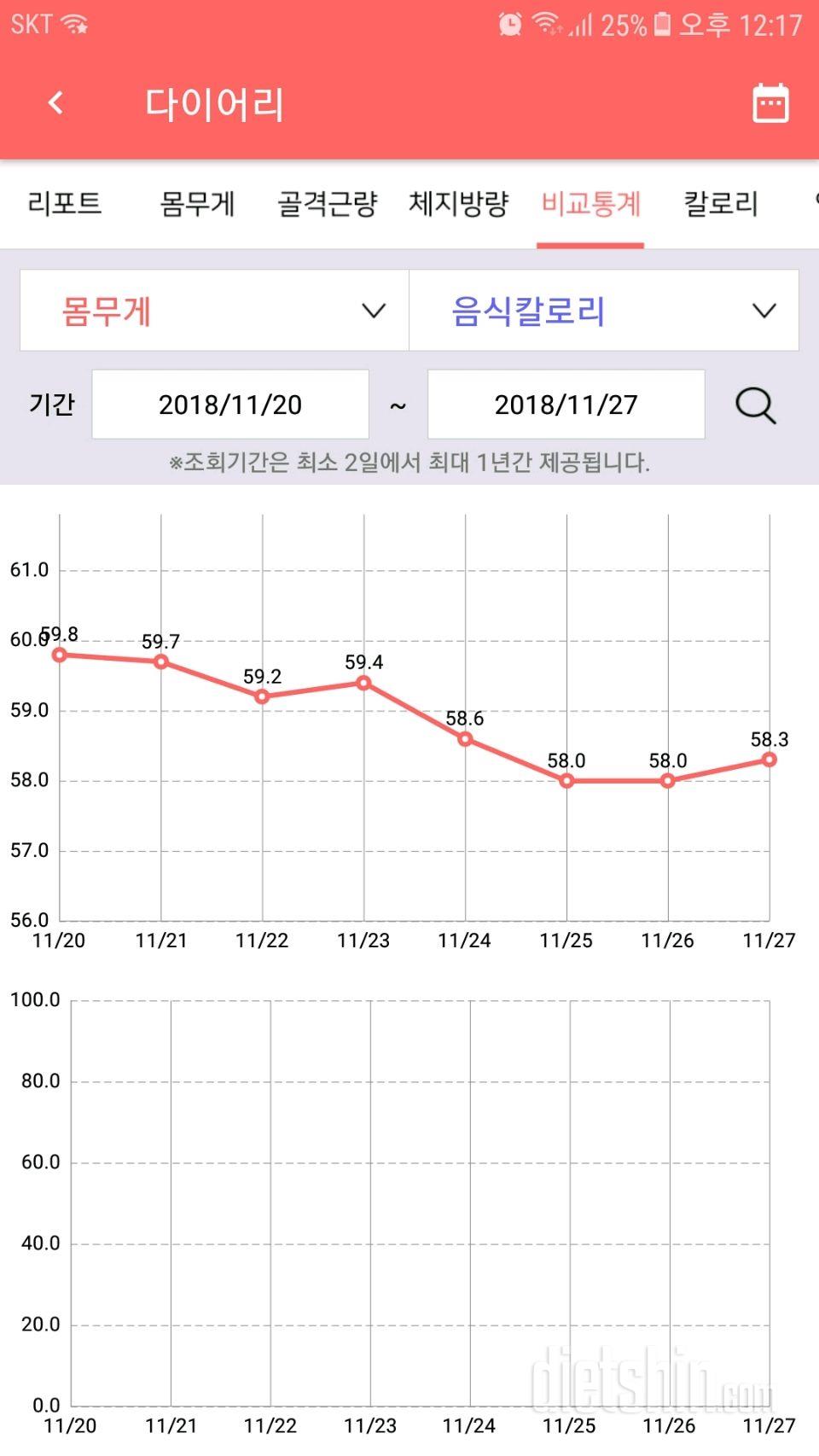 11월27일 11일째^^