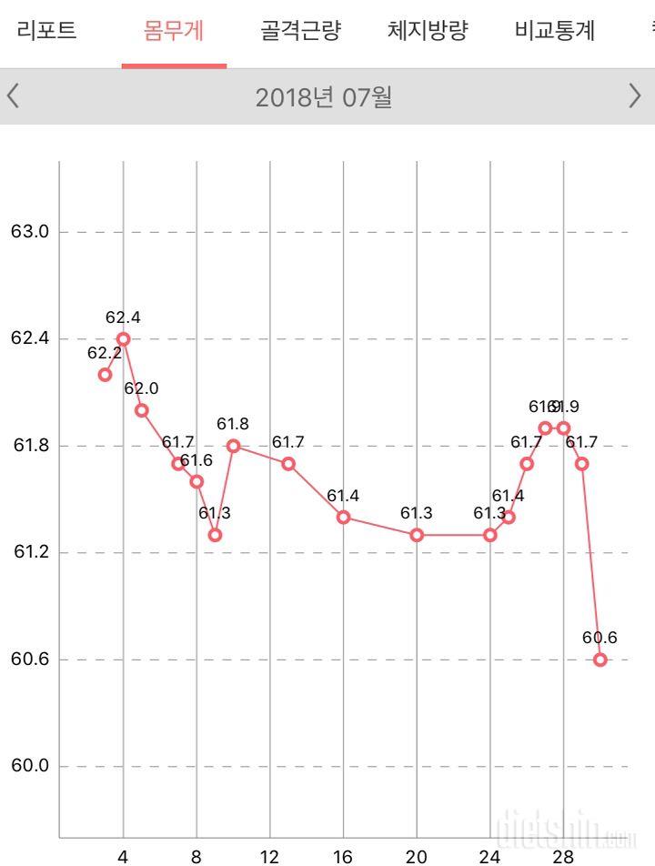 감량 유지 모드~!