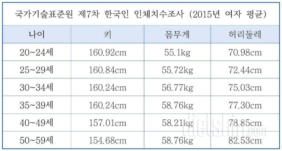 국가기술표준원 제7차 한국인 인체치수조사 (2015년 여자 평균)