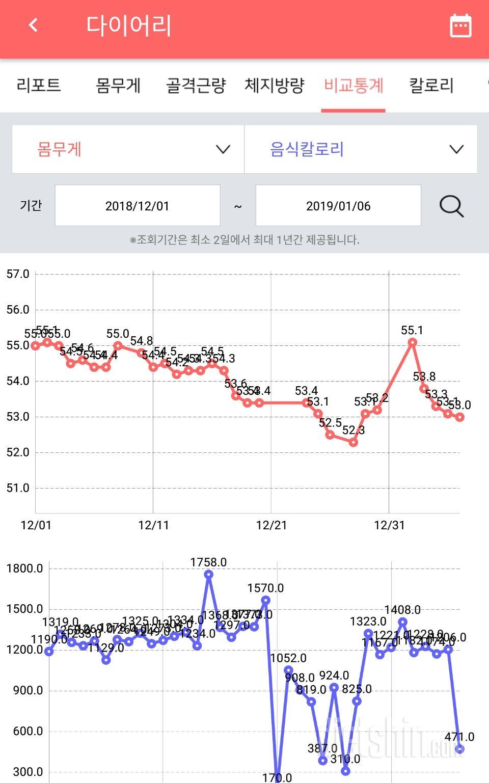 12월~지금까지 결산 으으 ~~징글징글 한 53 😡