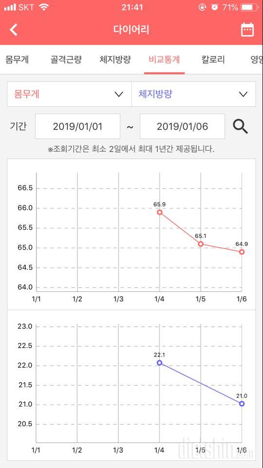 한주에 정확히 1키로 빠졌네요 ㅎㅎㅎ