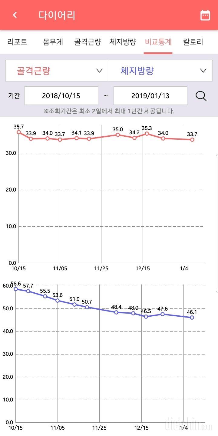 10/15 월 다이어트 시작 ~ 13주차