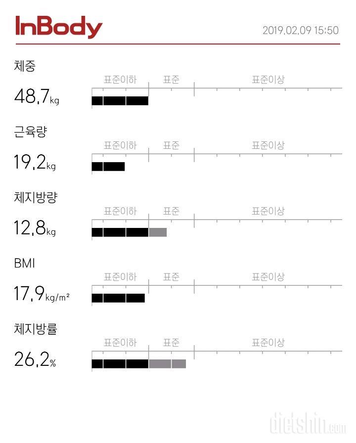 한달반동안 체지방6.1kg 감량 근육량 0.5kg증가