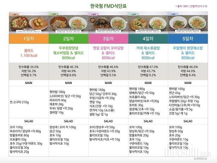 FMD 식단 3일차 후기