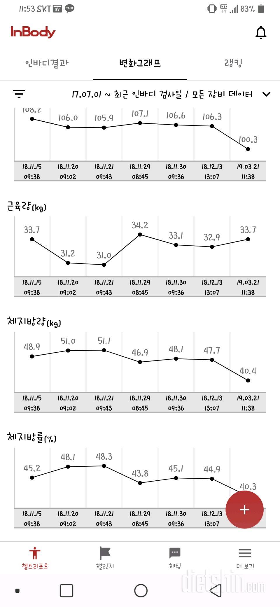 105kg/여 3월1일부터 감량 도전기2 21일차 인바디해석장인있으신가요