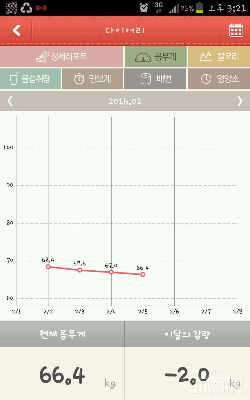 3.5일동안2키로 감량 진행중♥