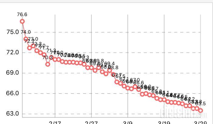 다이어트 시작 7주 경과