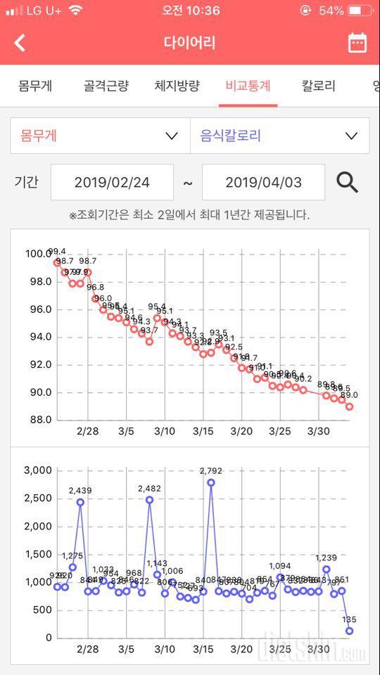 2월 24일부터 지금까지 -10.4kg