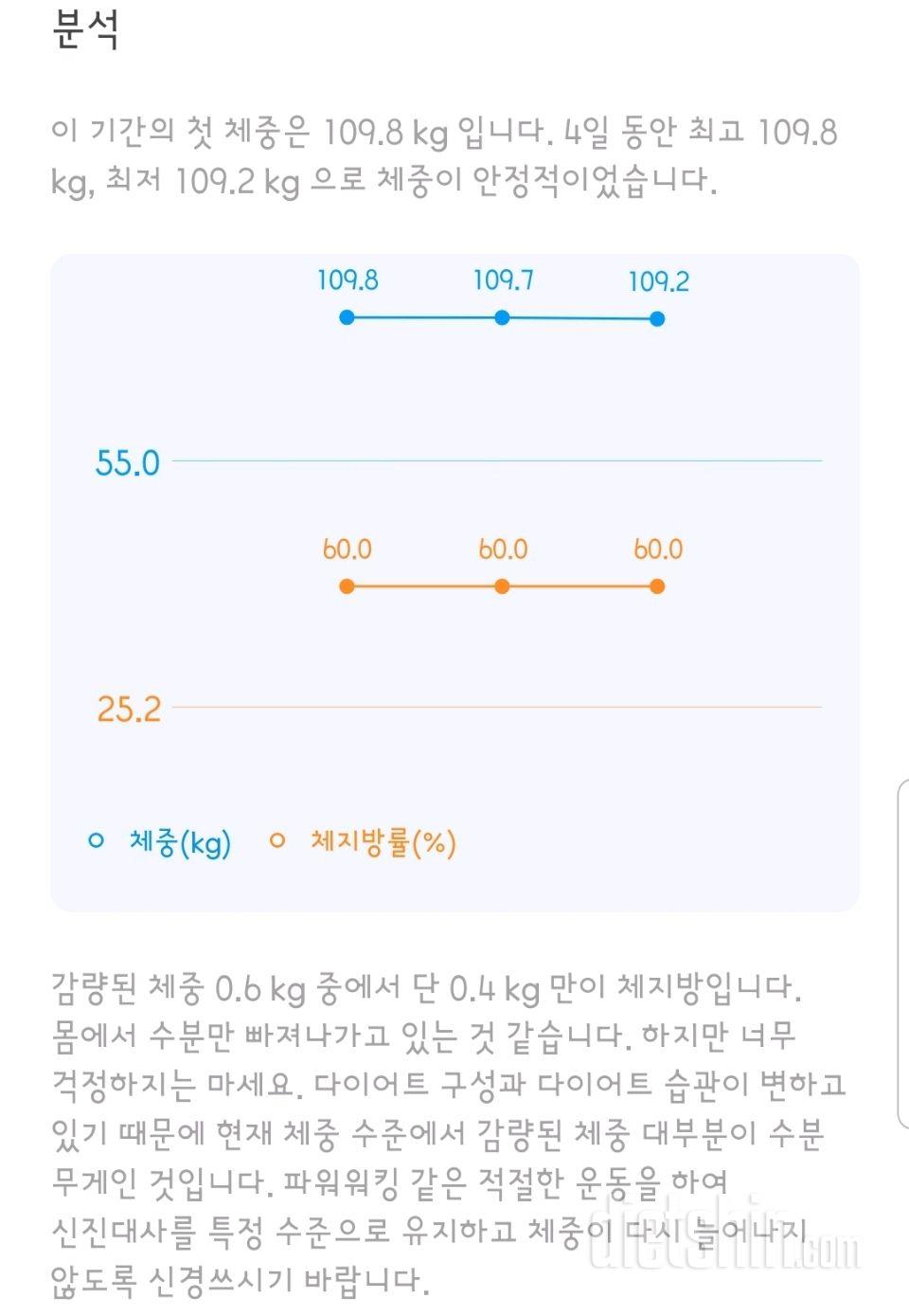 몸무게가 생각보다 안빠져요