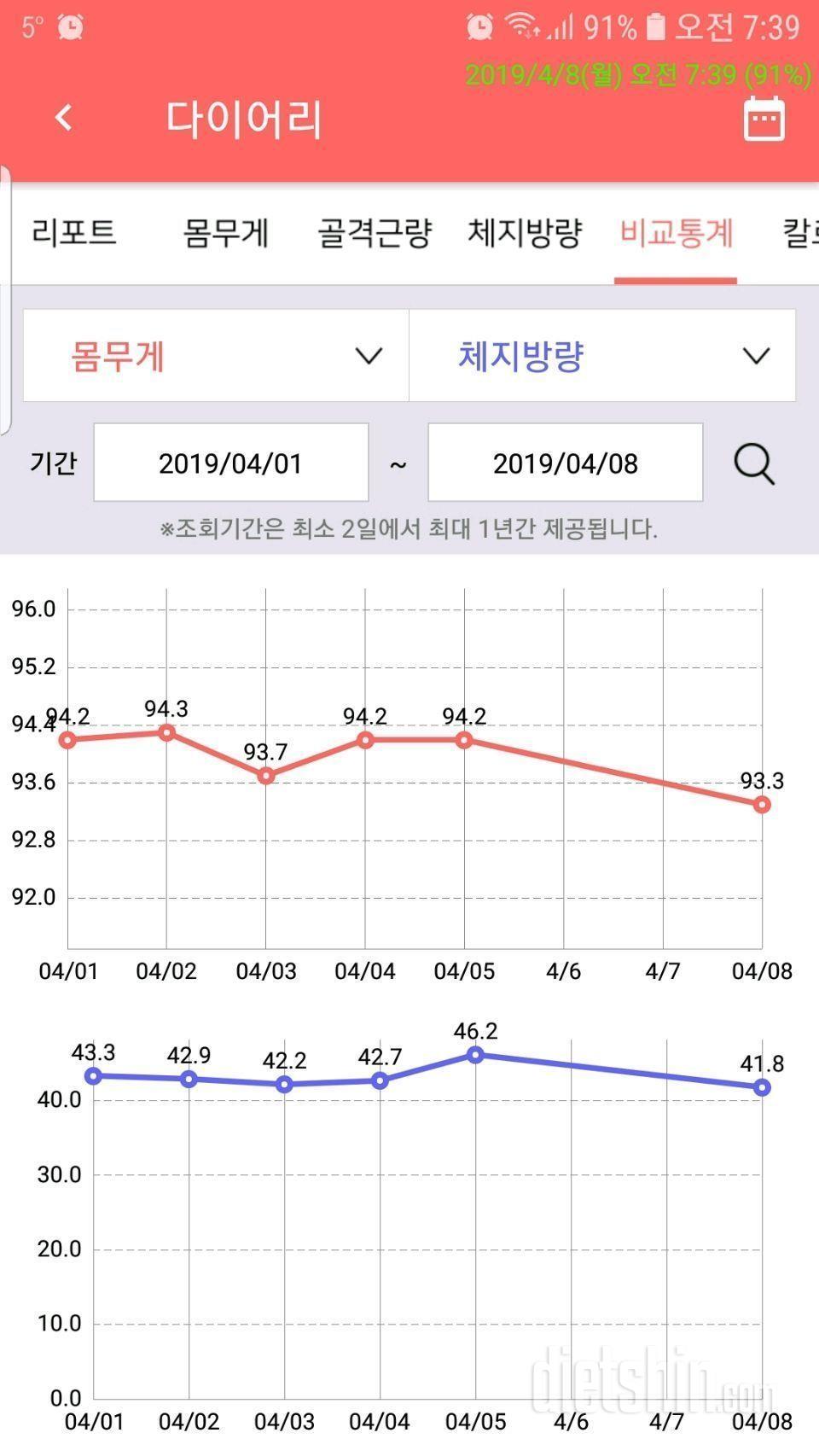 (2019년 4월 8일 14일차)체중은 월욜만 재기