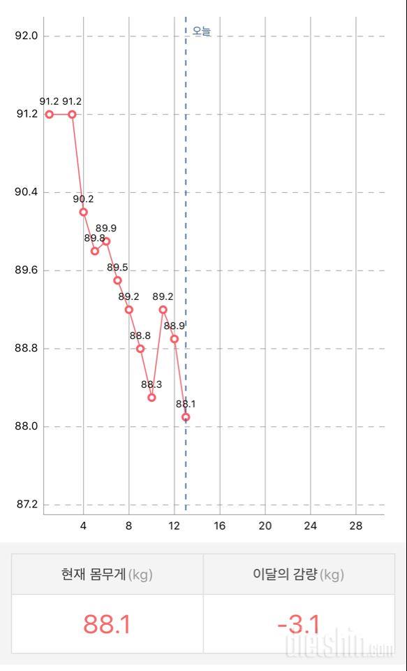 간헐적 단식 7일차