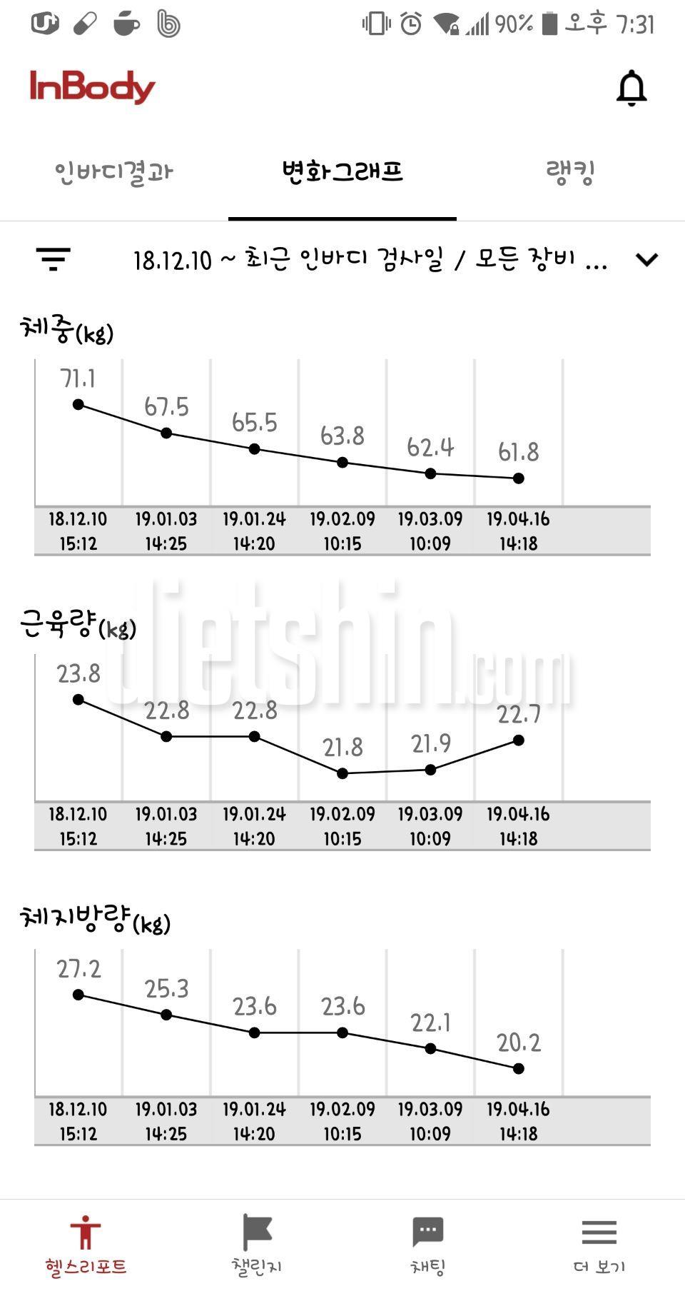 4개월동안 9.3kg감량 계속 감량진행중