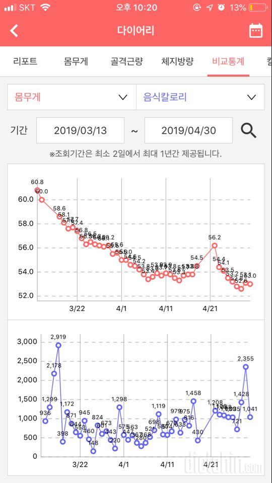 간헐적단식 재시작 8일차 (-3.2kg)/ 4월정리