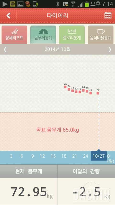 흐 8kg남았네요