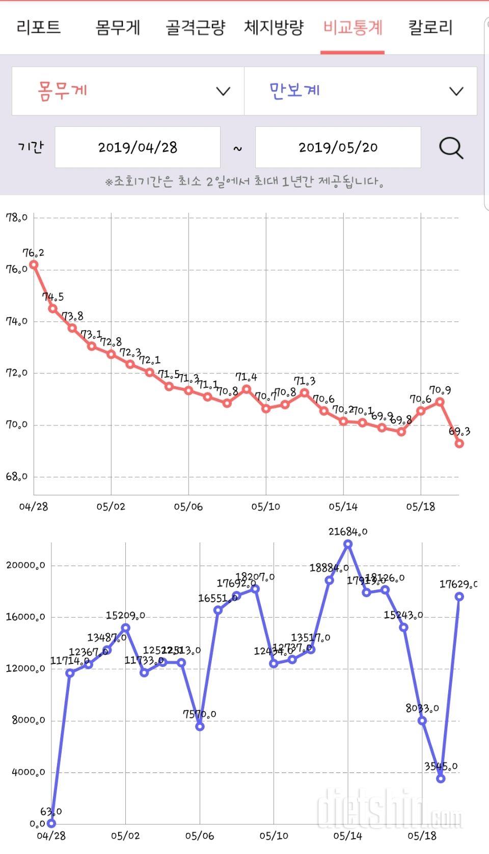 10000보 걷기 22일 후기