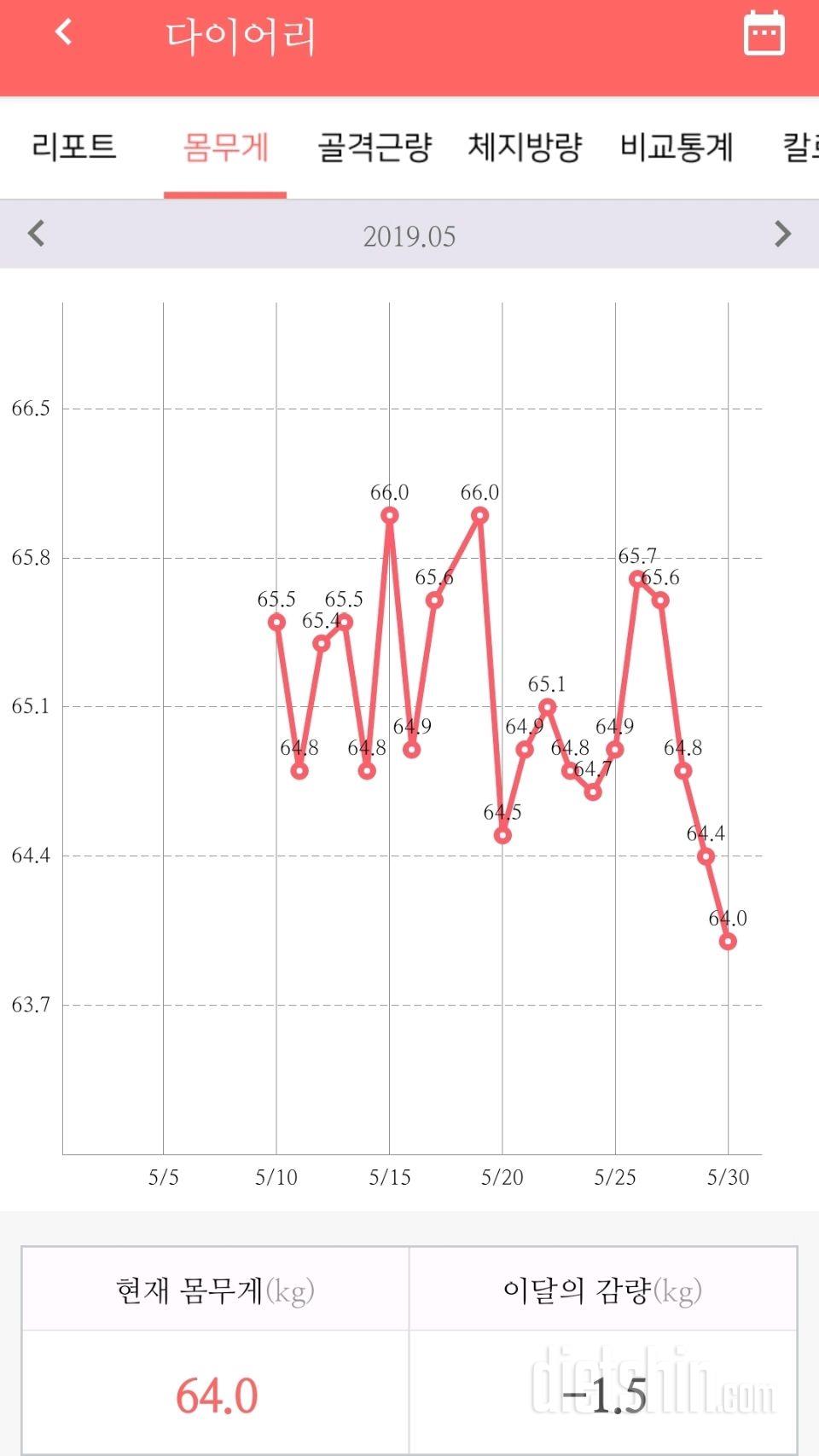 5월 중순 66kg -> 지금 59.5~60왔다갔다