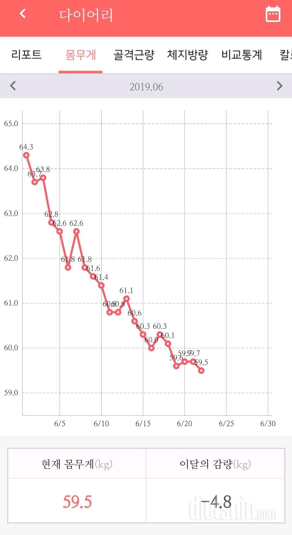 5월 중순 66kg -> 지금 59.5~60왔다갔다