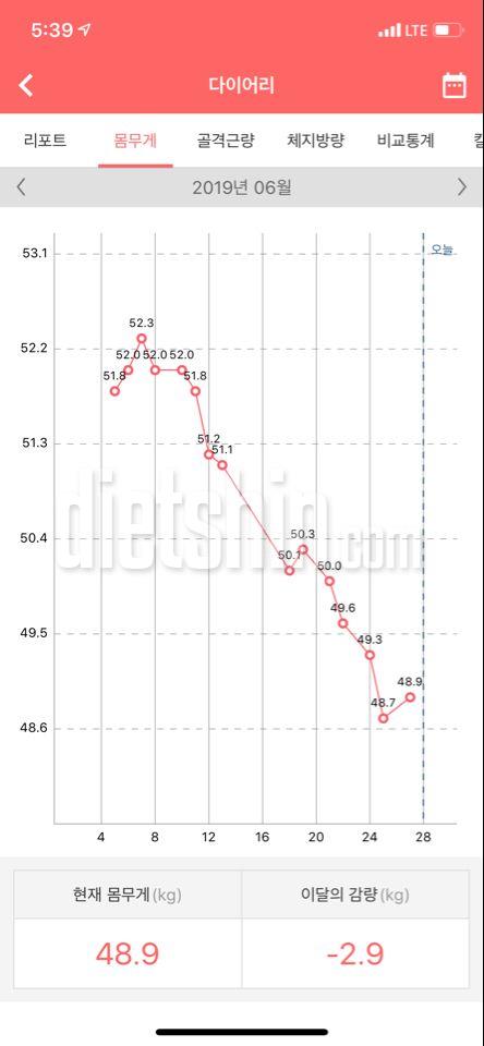 약 한달동안 -3.1kg 감량