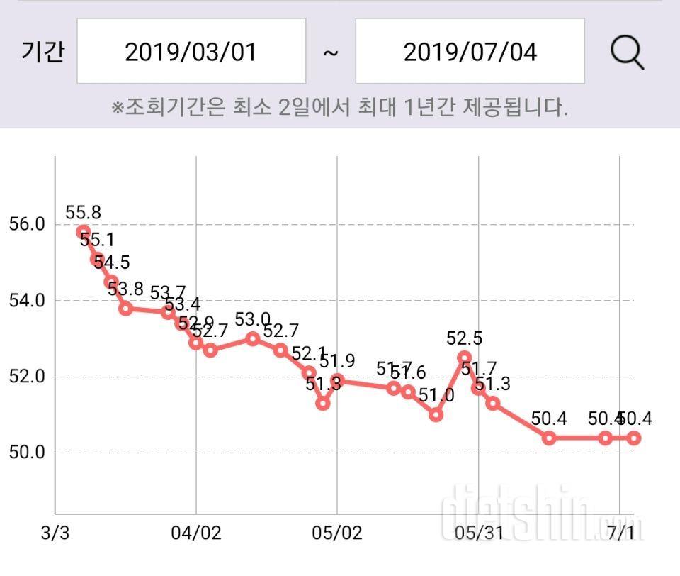 총4개월동안 -5.4kg감량!