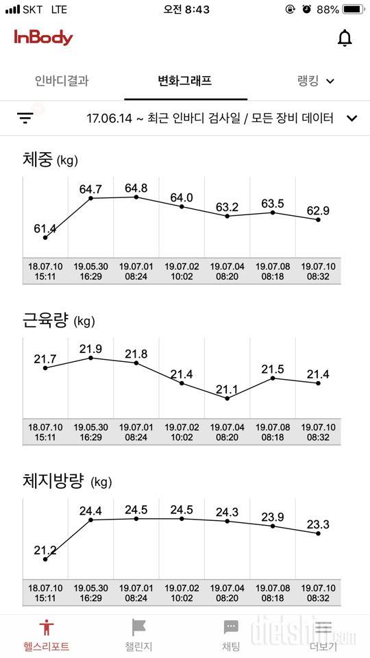 빠지고있는걸까요