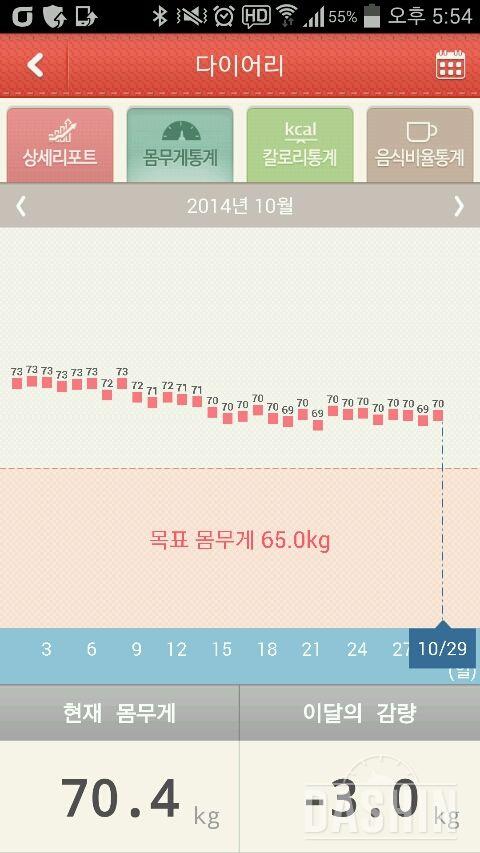 이번달에이만큼 감량 했는데