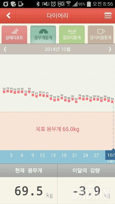 이번달 목표치성공^^