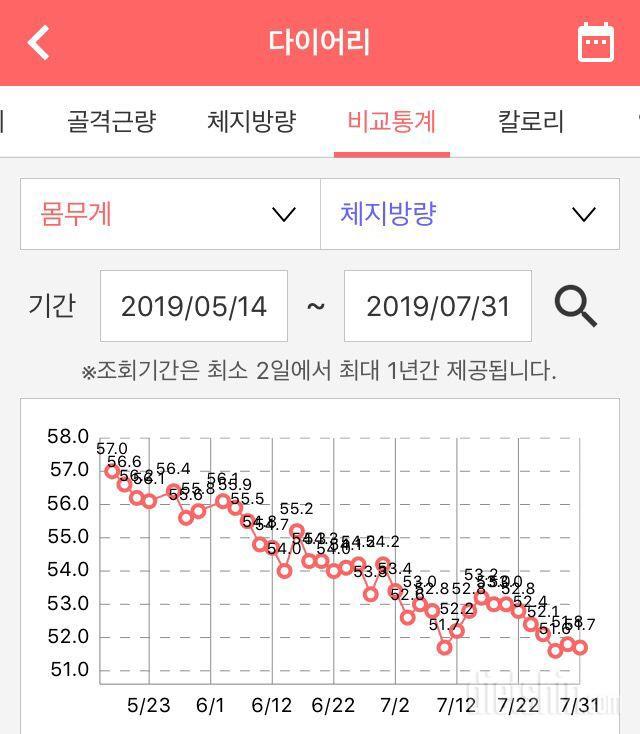 두달 반동안 몸무게/체지방/골격근 변화량