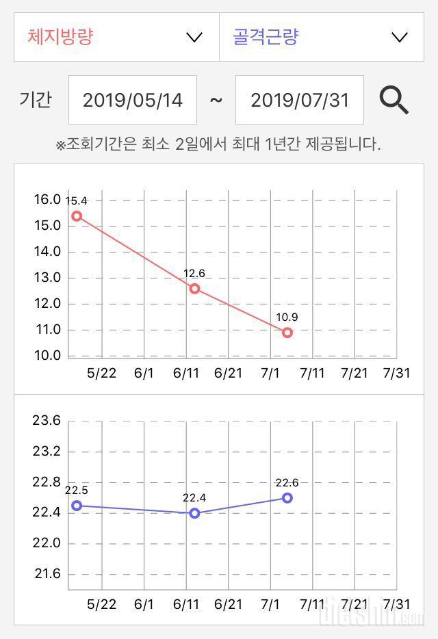 두달 반동안 몸무게/체지방/골격근 변화량