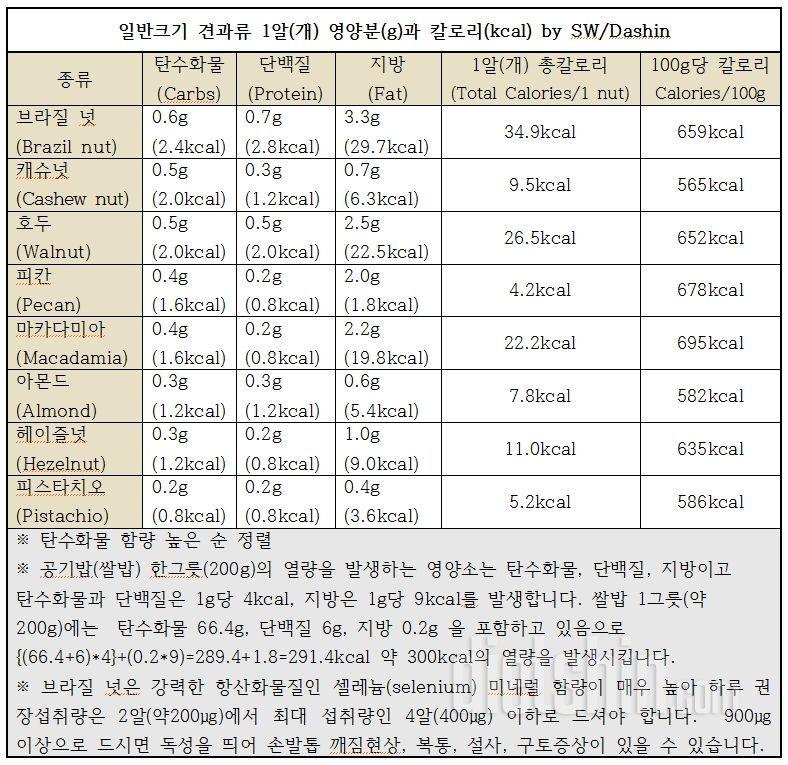 지금 내 손에 쥐고 있는 견과류 1알당 영양분과 칼로리