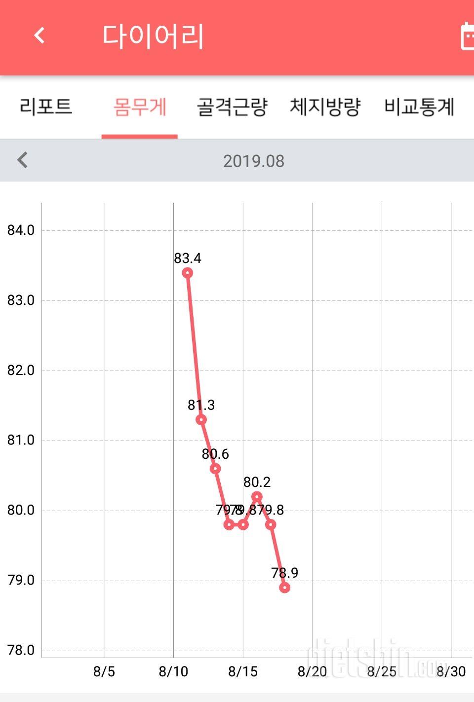 다이어트 일주일 됐어요