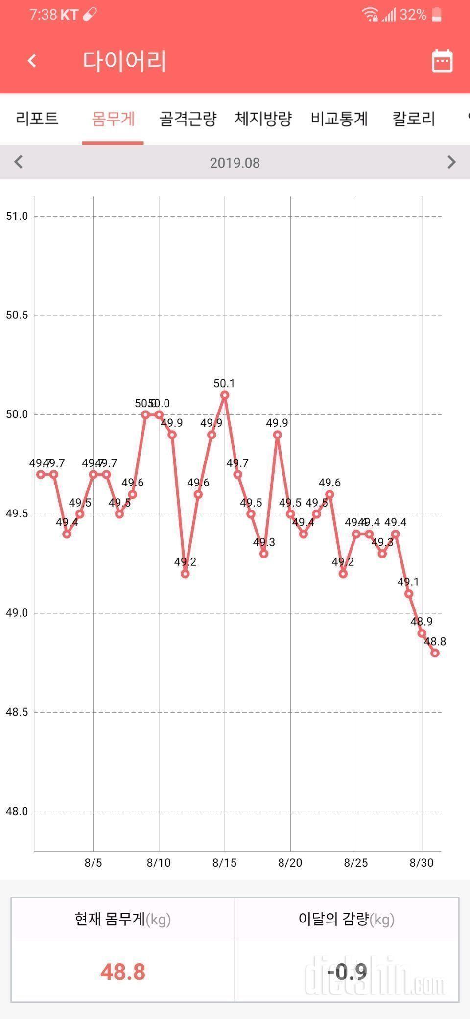 📊8월 마감 49.7➡48.8