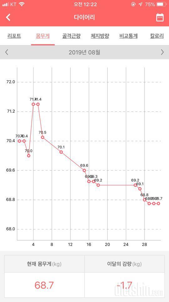 두달동안 7.2kg 감량했어요