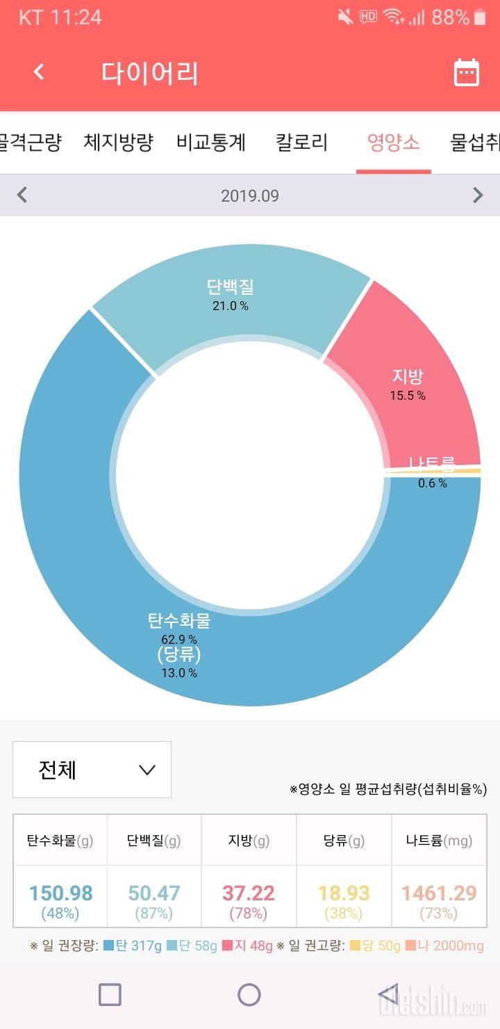 보통 탄단지 비율이 어떻게 되나요