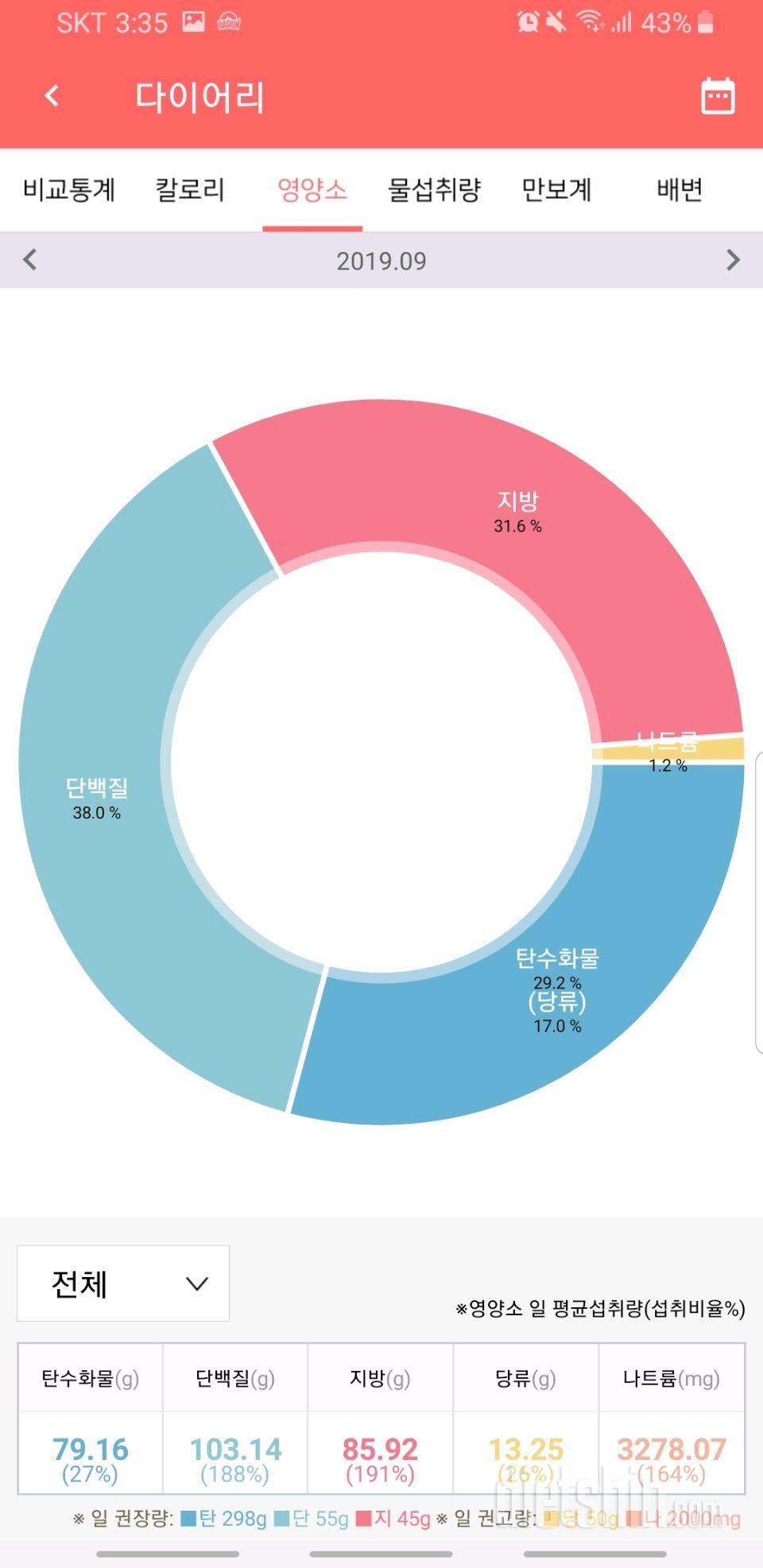 30 일 당줄이기, 물2L마시기 완료