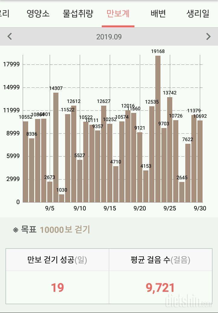 9월 성과, 2주 휴지기 후 재개+최저체중