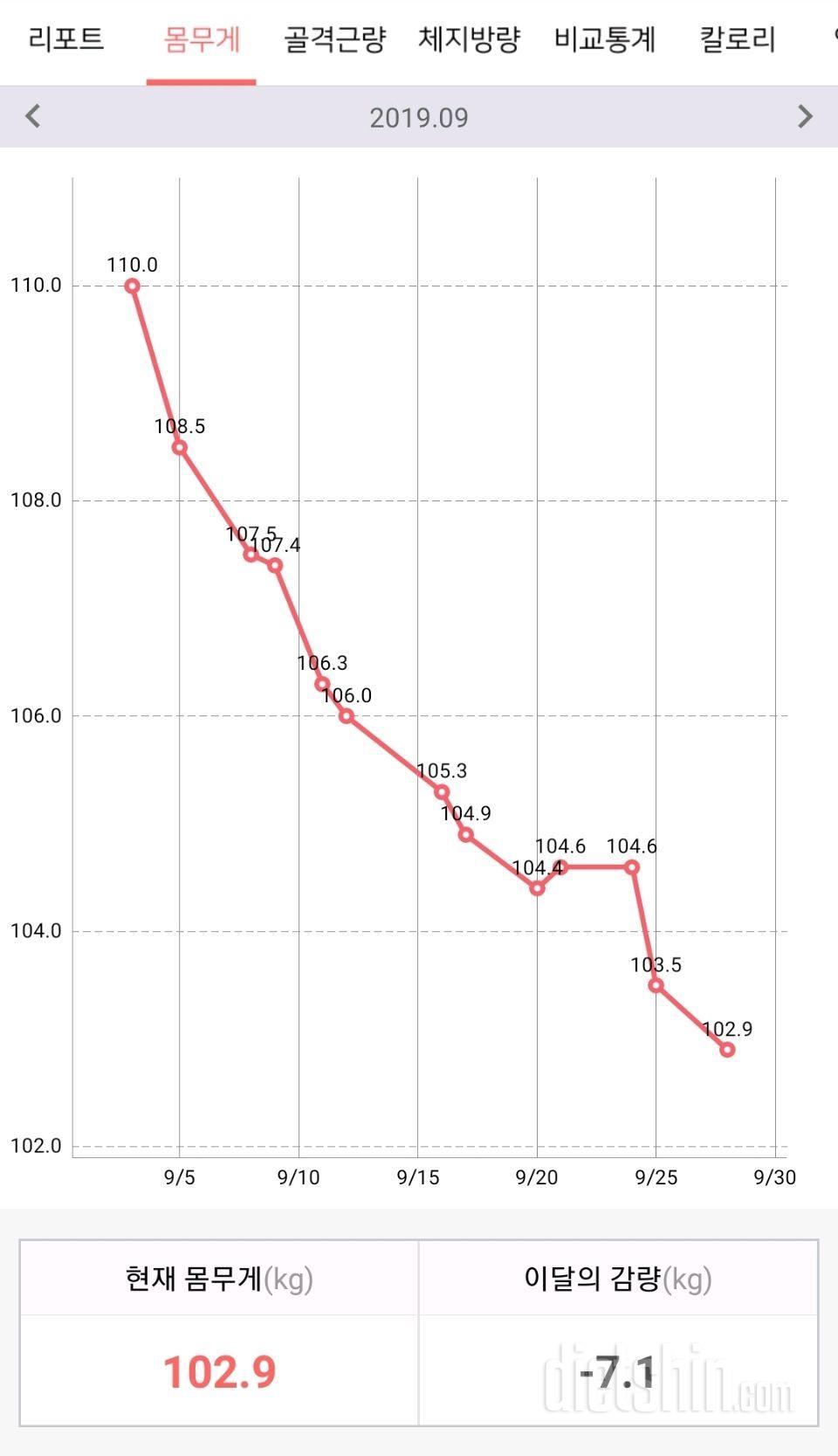 인생에 최고치 찍고 감량중 입니다.