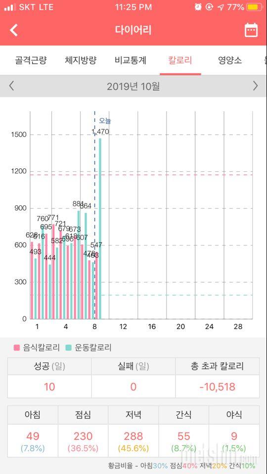 탄/단/지 비율 조언 부탁드립니다 ㅠㅠ