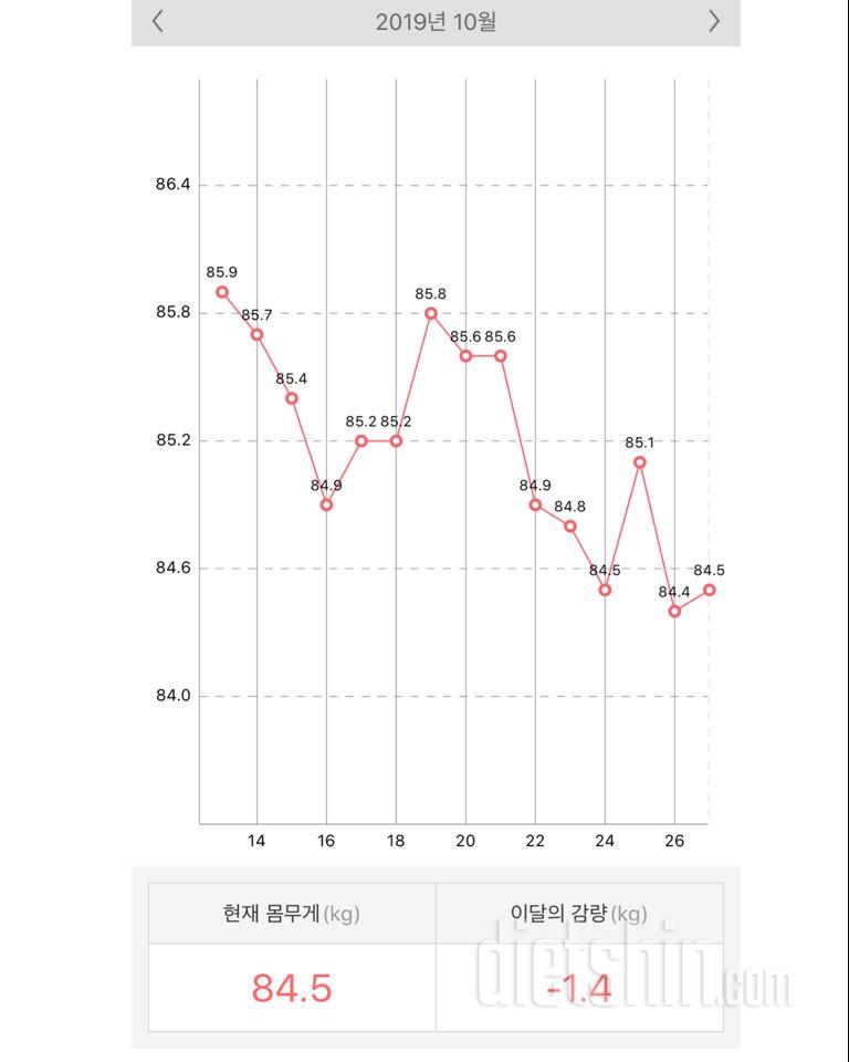 2주경과