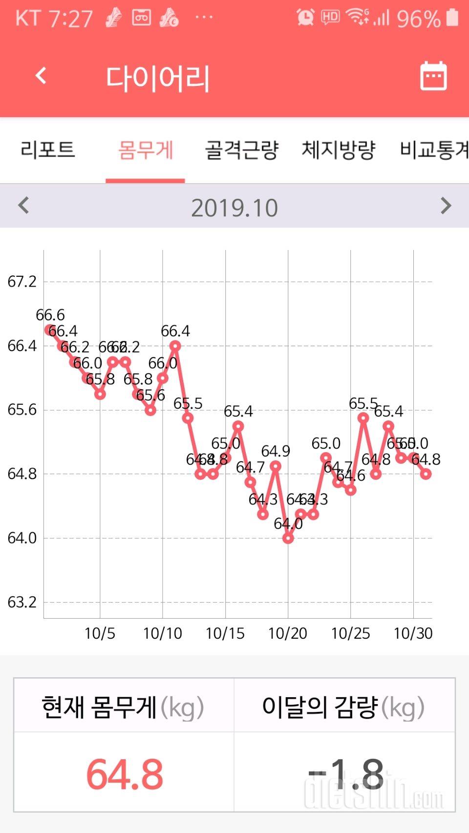 한달결과 -1.8 감량