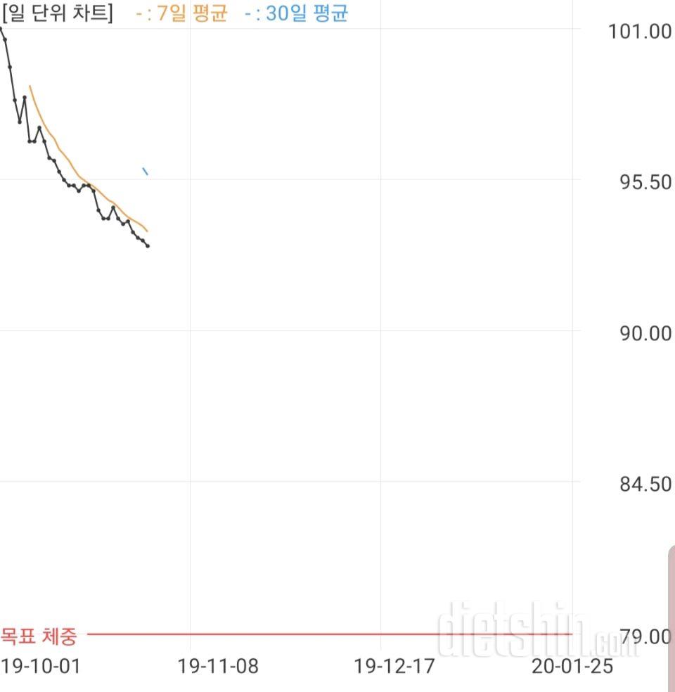 다이어트 한달차  101>93