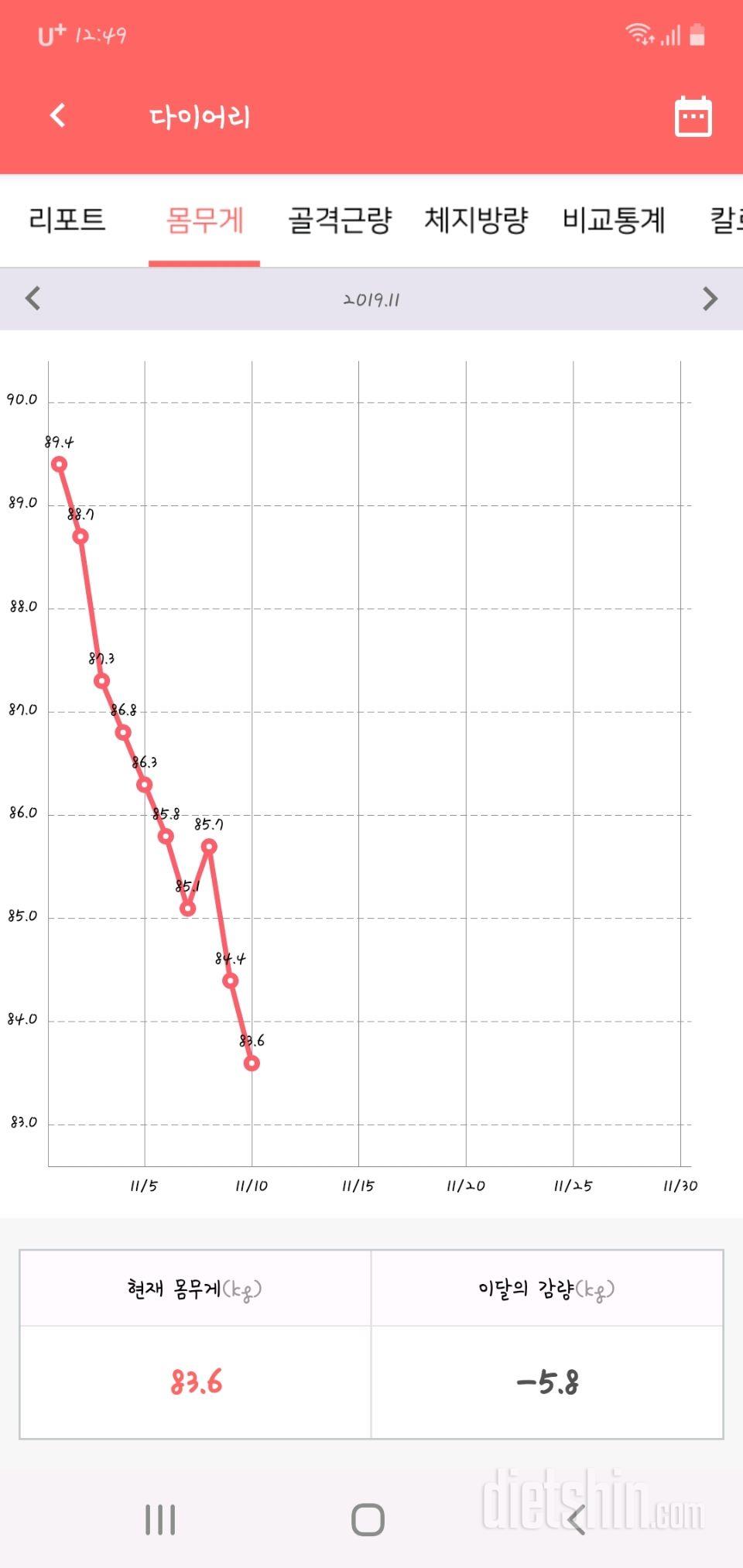 다이어트 11일째/5.8kg 감량