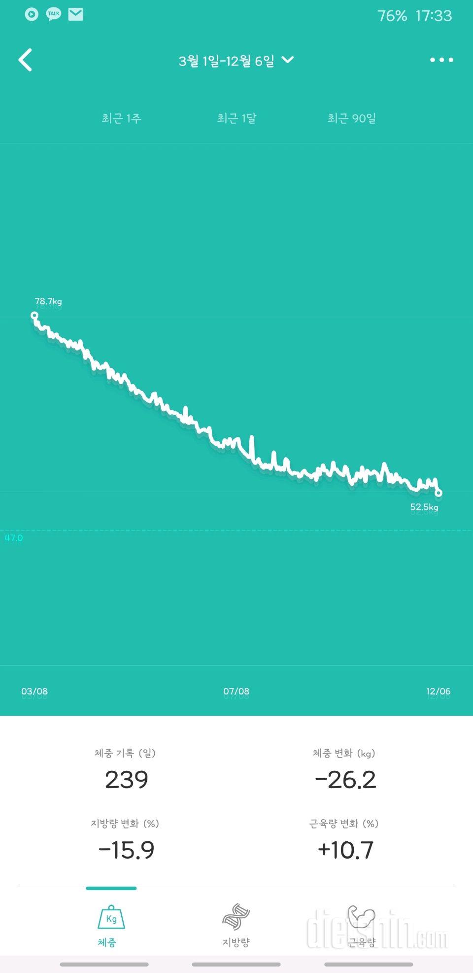 다이어트 시작한지 282일..