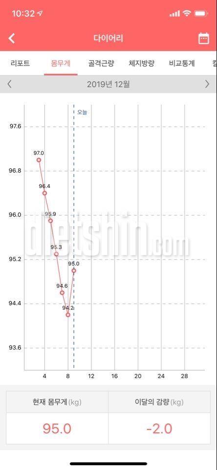 일주일동안의 변화입니다