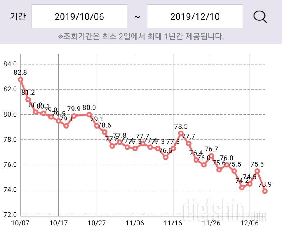 운동 1도없이 탄수화물 제한식이로 2개월 9kg 감량